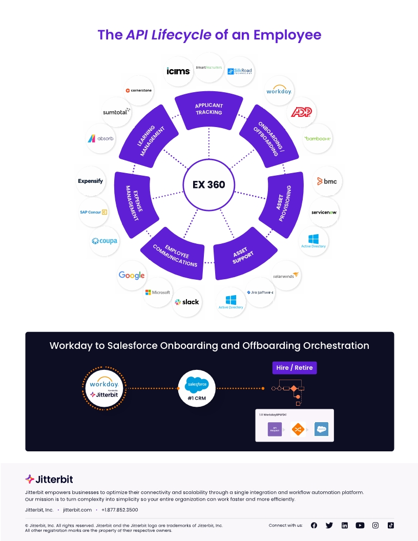 Jitterbit Workday and Salesforce Employee Onboarding and Offboarding  Process Template